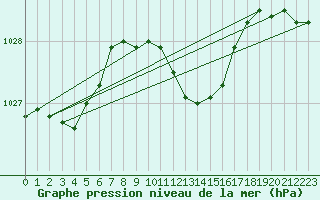 Courbe de la pression atmosphrique pour Zwiesel