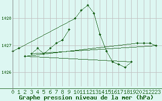 Courbe de la pression atmosphrique pour Roujan (34)