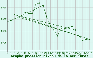 Courbe de la pression atmosphrique pour Bregenz