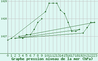 Courbe de la pression atmosphrique pour Ile Rousse (2B)