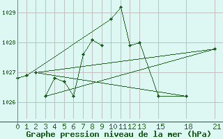 Courbe de la pression atmosphrique pour Morn de la Frontera