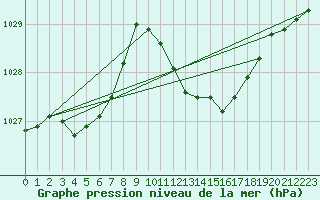 Courbe de la pression atmosphrique pour Le Luc (83)
