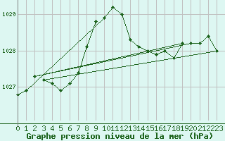 Courbe de la pression atmosphrique pour Orly (91)