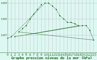 Courbe de la pression atmosphrique pour Fair Isle