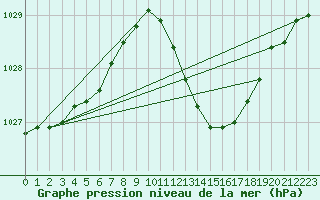 Courbe de la pression atmosphrique pour Auch (32)