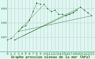 Courbe de la pression atmosphrique pour Baruth