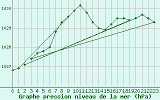 Courbe de la pression atmosphrique pour Cap Pertusato (2A)