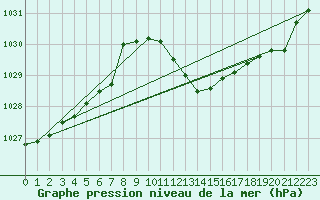 Courbe de la pression atmosphrique pour Ble / Mulhouse (68)