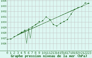 Courbe de la pression atmosphrique pour Logrono (Esp)