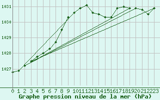 Courbe de la pression atmosphrique pour Petiville (76)
