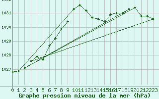 Courbe de la pression atmosphrique pour Bares