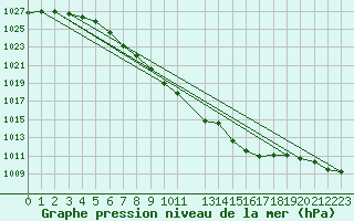 Courbe de la pression atmosphrique pour Humain (Be)