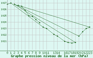 Courbe de la pression atmosphrique pour Kvamskogen-Jonshogdi 