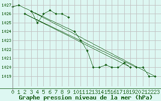 Courbe de la pression atmosphrique pour Gafsa