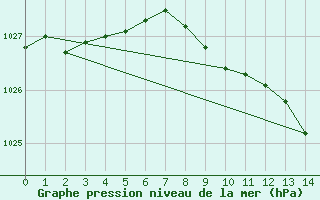 Courbe de la pression atmosphrique pour Oulu Vihreasaari