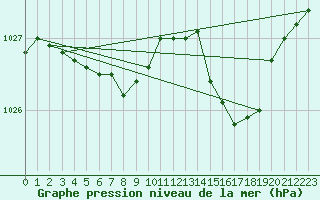 Courbe de la pression atmosphrique pour Lorient (56)