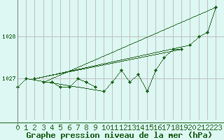 Courbe de la pression atmosphrique pour Spa - La Sauvenire (Be)