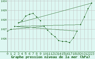 Courbe de la pression atmosphrique pour Lillehammer-Saetherengen