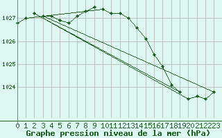 Courbe de la pression atmosphrique pour Pouzauges (85)