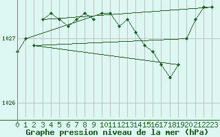 Courbe de la pression atmosphrique pour Horsens/Bygholm