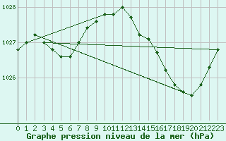 Courbe de la pression atmosphrique pour Dinard (35)