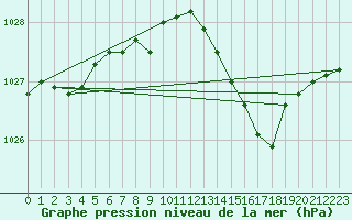 Courbe de la pression atmosphrique pour Le Mesnil-Esnard (76)