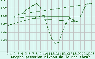 Courbe de la pression atmosphrique pour Groebming