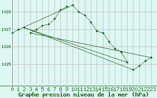 Courbe de la pression atmosphrique pour Le Mans (72)