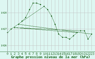 Courbe de la pression atmosphrique pour Johvi