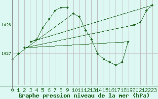 Courbe de la pression atmosphrique pour Offenbach Wetterpar