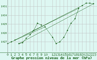 Courbe de la pression atmosphrique pour Lesce