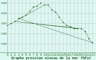 Courbe de la pression atmosphrique pour De Bilt (PB)