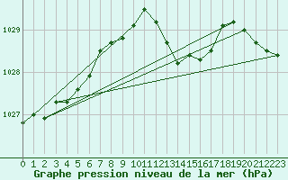 Courbe de la pression atmosphrique pour Langres (52) 