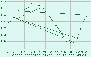 Courbe de la pression atmosphrique pour Saint-Auban (04)