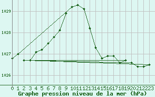 Courbe de la pression atmosphrique pour Besson - Chassignolles (03)