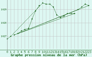 Courbe de la pression atmosphrique pour Le Mesnil-Esnard (76)