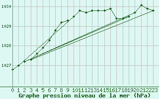 Courbe de la pression atmosphrique pour Hoburg A