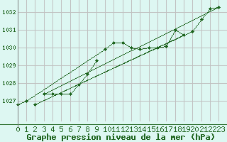Courbe de la pression atmosphrique pour Ploeren (56)