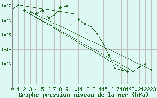 Courbe de la pression atmosphrique pour Christnach (Lu)