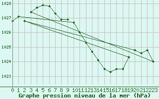 Courbe de la pression atmosphrique pour Fahy (Sw)