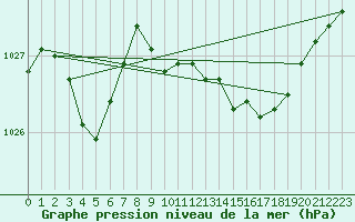 Courbe de la pression atmosphrique pour Calvi (2B)