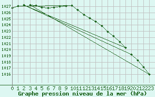 Courbe de la pression atmosphrique pour Lingen