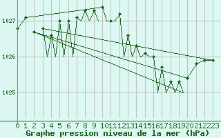 Courbe de la pression atmosphrique pour Guernesey (UK)