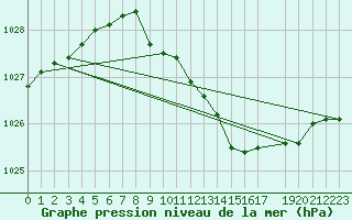 Courbe de la pression atmosphrique pour Melle (Be)