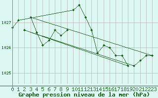 Courbe de la pression atmosphrique pour Pinsot (38)