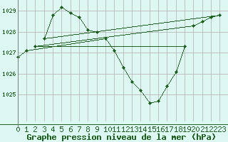 Courbe de la pression atmosphrique pour Altdorf