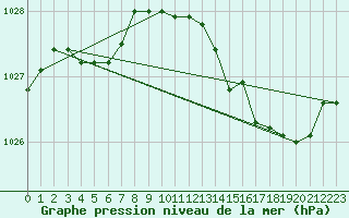 Courbe de la pression atmosphrique pour Tauxigny (37)