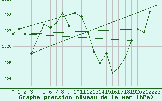 Courbe de la pression atmosphrique pour Madridejos