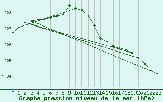 Courbe de la pression atmosphrique pour Landivisiau (29)