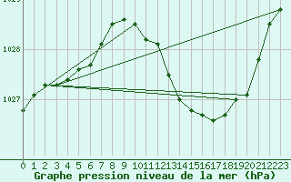 Courbe de la pression atmosphrique pour Brive-Laroche (19)